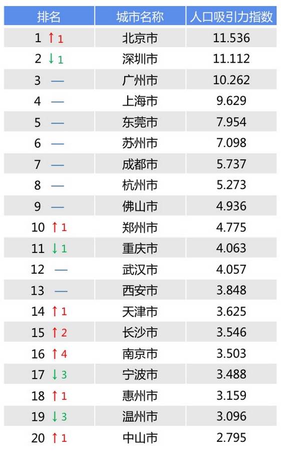 全国十大城市人口排名_中国城市人口排名 中国常住人口最多的十大省份