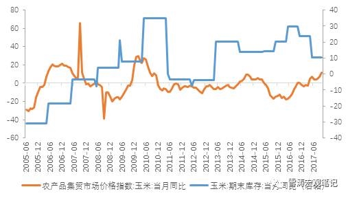 图9:玉米库存去化导致价格上升