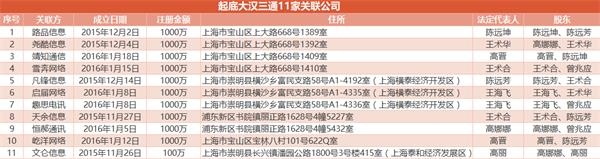 起底大汉三通11家关联公司:大量关联交易招来一纸处罚