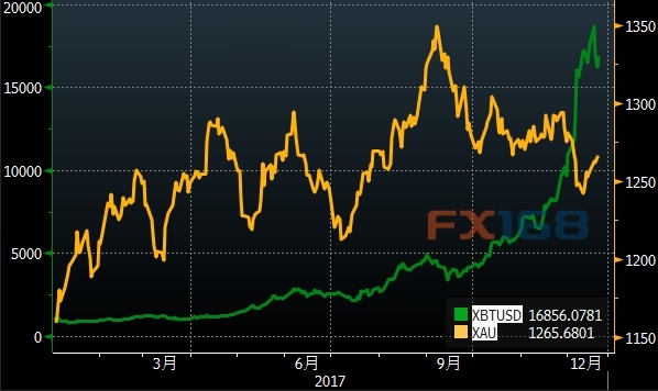 (比特币vs现货金走势图片来源:彭博,fx168财经网)