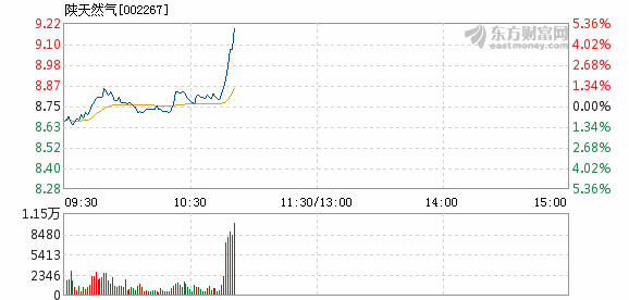 陕天然气股票股吧_陕京天然气管道 最新消息_千股千.