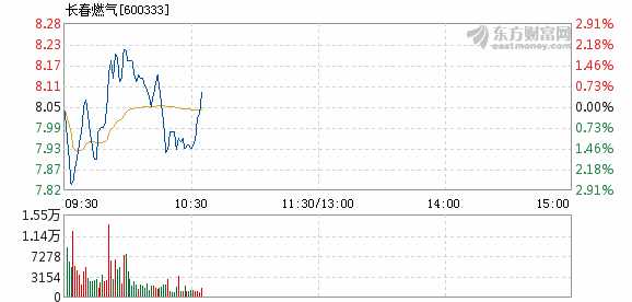 长春燃气12月26日快速反弹