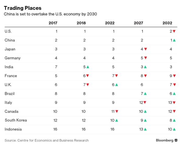 2018世界经济排名