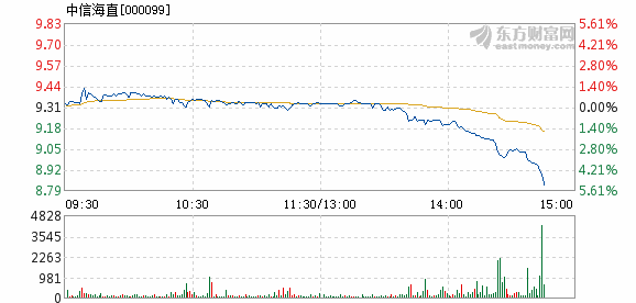 中信海直12月5日盘中跌幅达5%_中信海直(000099)股吧