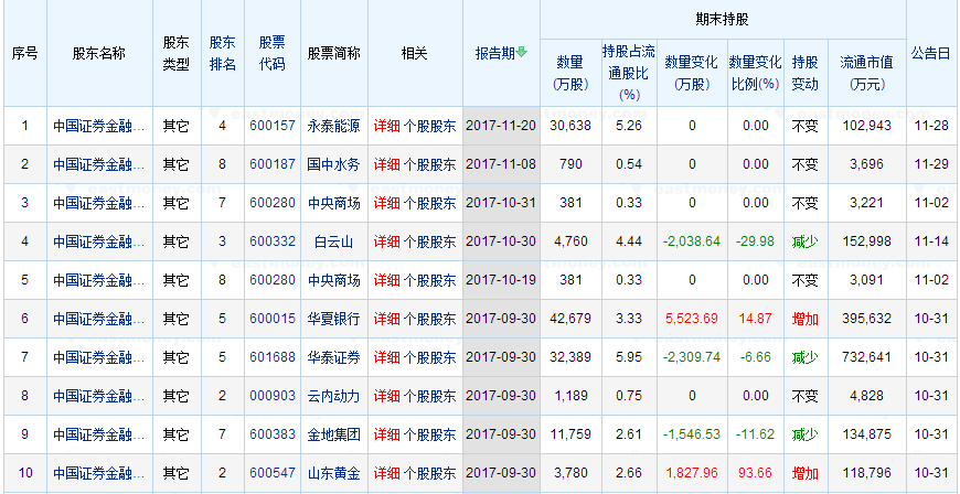 证金汇金四季度以来预计浮盈近200亿元17只强势股成盈利主角