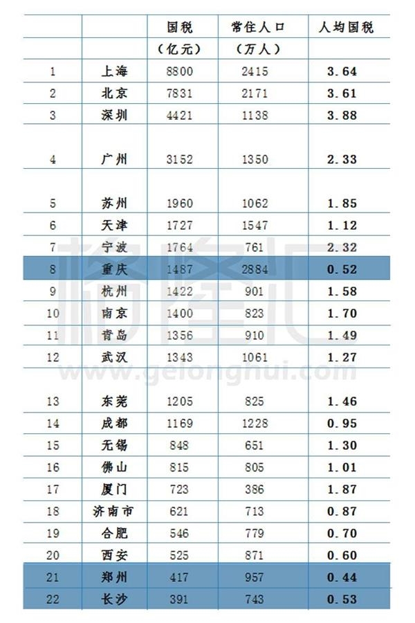 2010各个城市gdp_中国12城市GDP跻身万亿俱乐部每个城市都有亮点