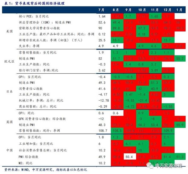 申万宏源：经济复苏将扩散 大宗商品有望继续上涨