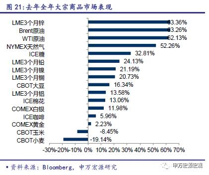 申万宏源：经济复苏将扩散 大宗商品有望继续上涨