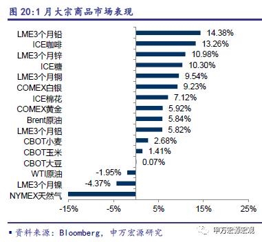 申万宏源：经济复苏将扩散 大宗商品有望继续上涨