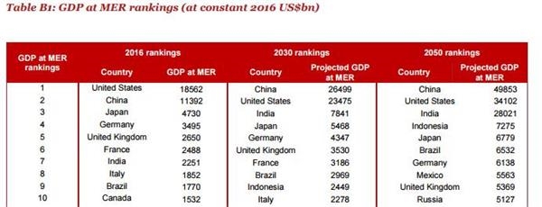 2050中国gdp_美媒：2050年中国和印度GDP都将超过美国！(2)