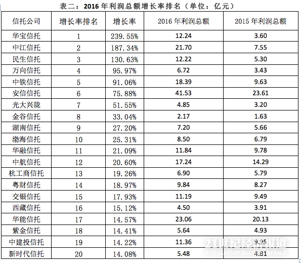 信托行业收入_理财市场收益现分化：信托、P2P优势减弱成鸡肋(2)