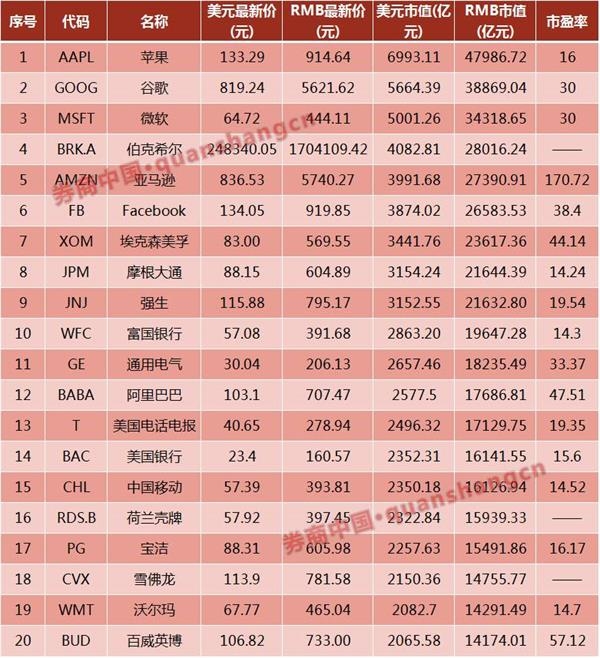 苹果股价创新高 市值谁最强 1个苹果 3个腾讯 11个百度 133个新浪图片 256629 600x658