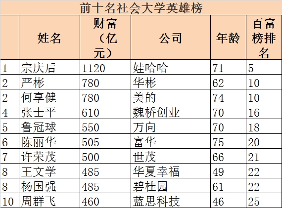 看完可能觉得书白念了:国内20亿级别富豪2000多位 半数无"高学历"