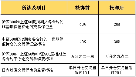 股指期货松绑将带来这些影响! _ 东方财富网(E