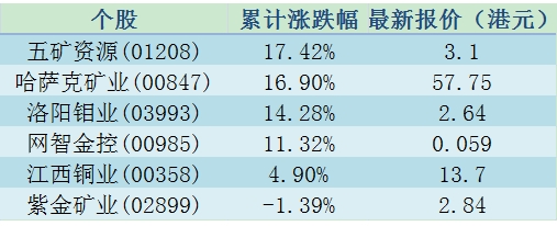 世界老大老二都停产 港股铜矿股价要逆天?
