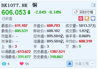 世界老大老二都停产 港股铜矿股价要逆天?