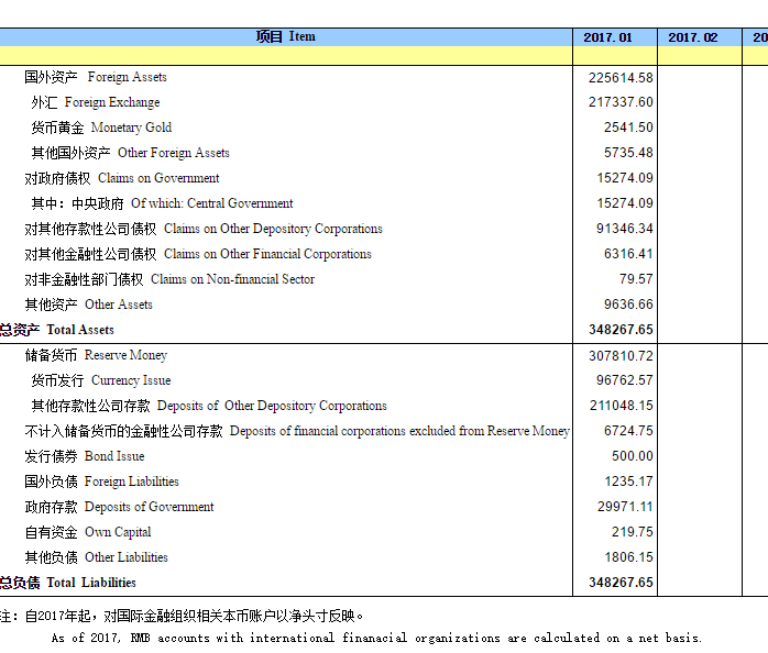 央行1月外汇占款下降2088亿元 连续15个月下降
