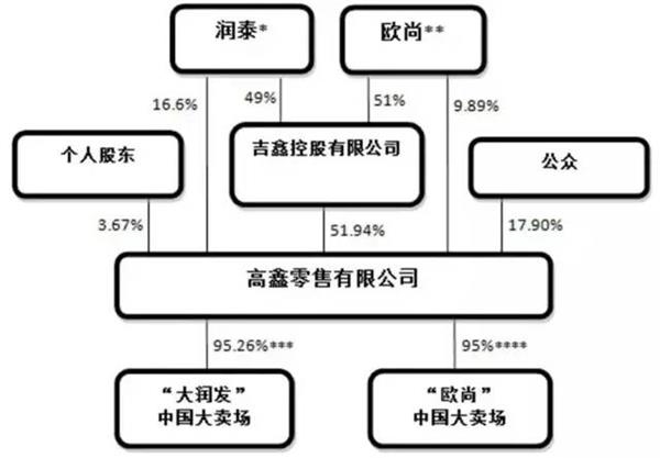 润泰首度回应:阿里、腾讯和苏宁都在洽购大润发