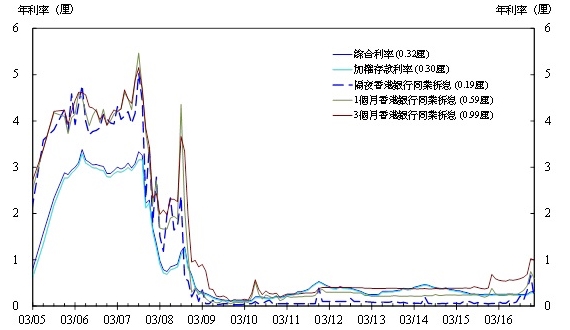 香港金管局︰1月综合利率升至0.32厘 创20个月