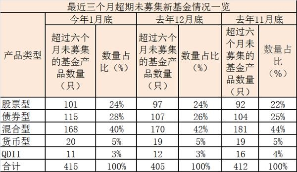 1月底多达415只新基金 超期未募集 27家公司越