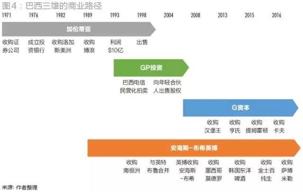 3G资本：巴菲特投资伙伴的产业整合术