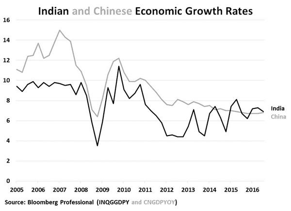 中印gdp对比_中印经济发展对比及前景展望