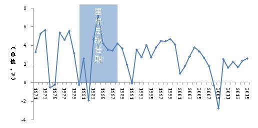gdp增速_1986年美国gdp(2)