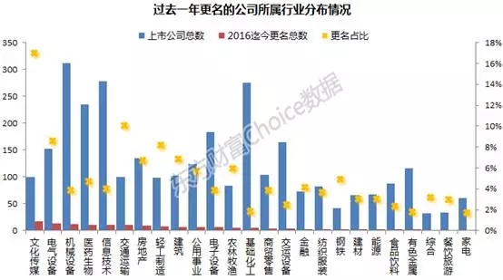 换了名字一样认得你!盘点过去一年更名的a股上市公司