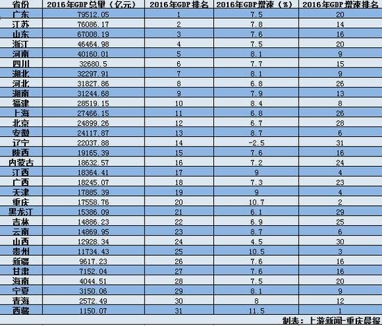 达川市人均gdp_越南GDP增速连续两年破7(2)