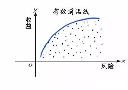 保守型投资者可以在有效前沿线的左边选投资组合,激进型投资者