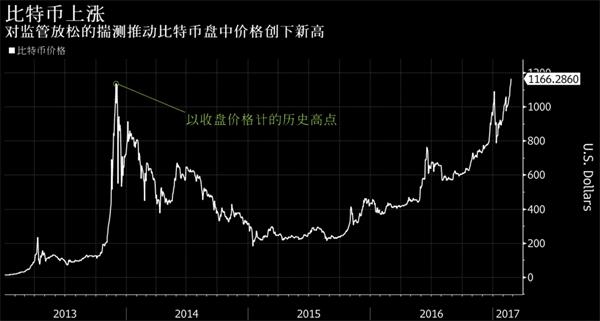 比特币价格再创历史新高