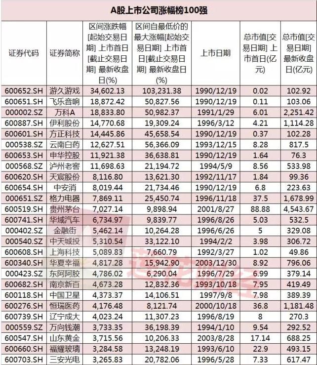 A股这些公司历史涨幅已超千倍 排名第一的竟是