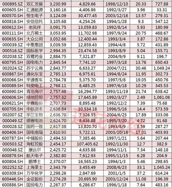 A股这些公司历史涨幅已超千倍 排名第一的竟是