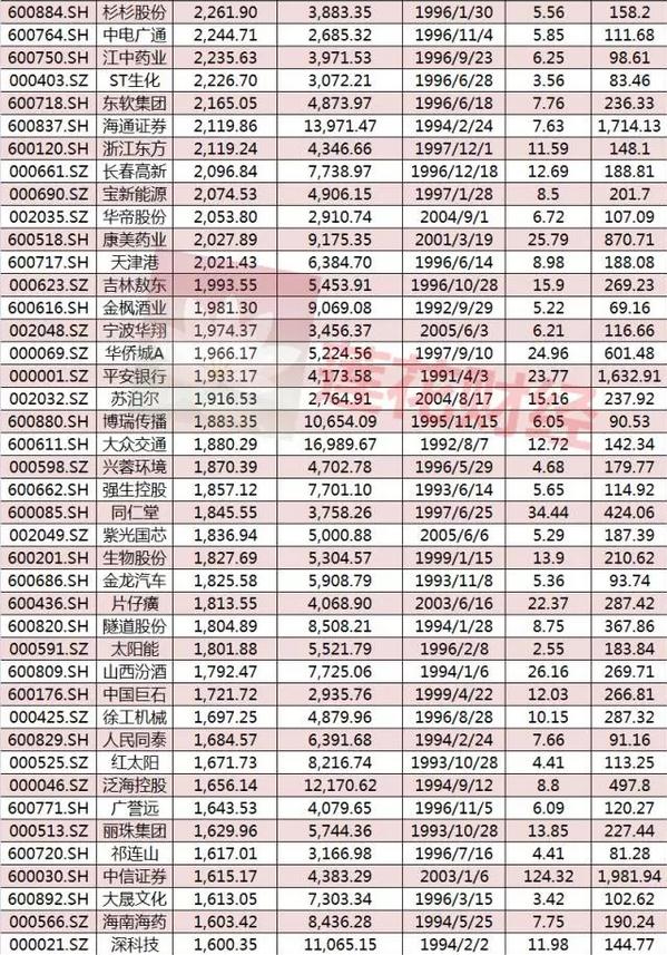 A股这些公司历史涨幅已超千倍 排名第一的竟是