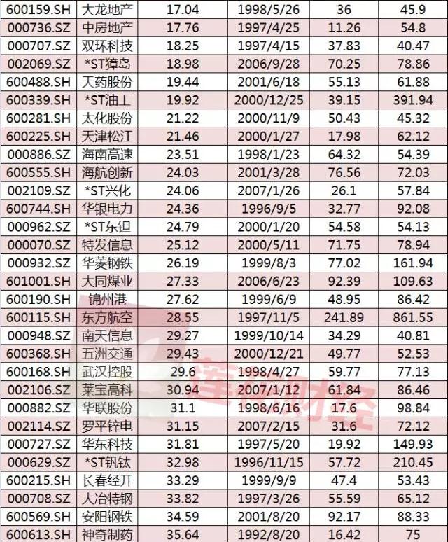 A股这些公司历史涨幅已超千倍 排名第一的竟是