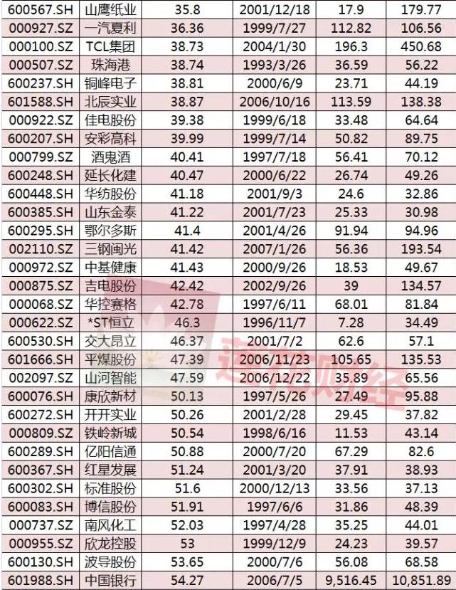 A股这些公司历史涨幅已超千倍 排名第一的竟是