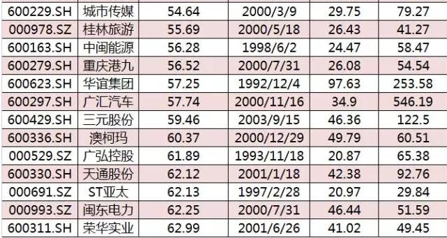 A股这些公司历史涨幅已超千倍 排名第一的竟是
