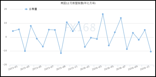 美国新屋销售额走势(2015年1月至2016年12月)