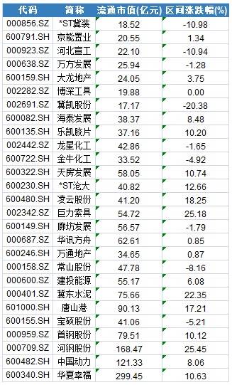 产业转移,冀东水泥,河钢股份,先河环保,荣盛发展等个股值得关注(附表)