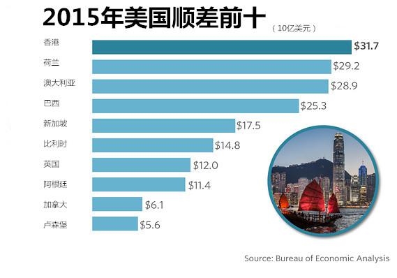 特朗普老抱怨美国贸易逆差大，不如看看这张图 