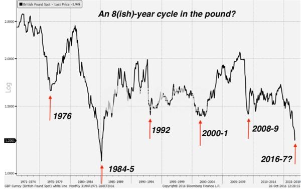 pound-8-year-cycle