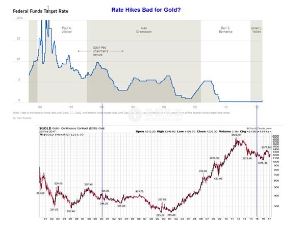 rate-hikes-gold