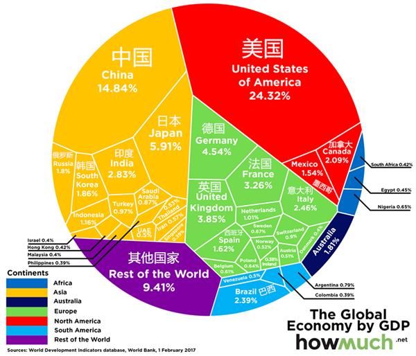 2017年全球各国GDP占比,数据图片来源:世界银行报告