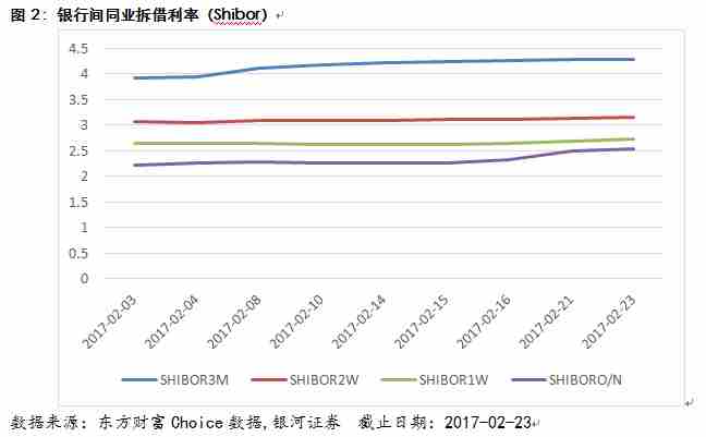 天天基金债券市场周报(2017年02月25日)