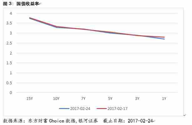 天天基金债券市场周报(2017年02月25日)