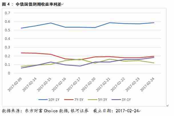 天天基金债券市场周报(2017年02月25日)