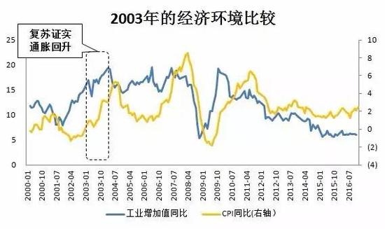 2003年宏观调控_宏观调控短期随行就市和经济波动大方向的重叠