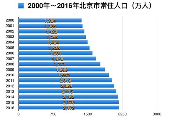 延平区统计局人口统计_来源:各城市统计局,2017年四大一线户籍人口/常住人口(2)