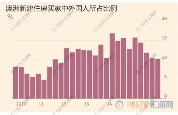 澳洲买房诸多阻碍,中国买家开始转战英国