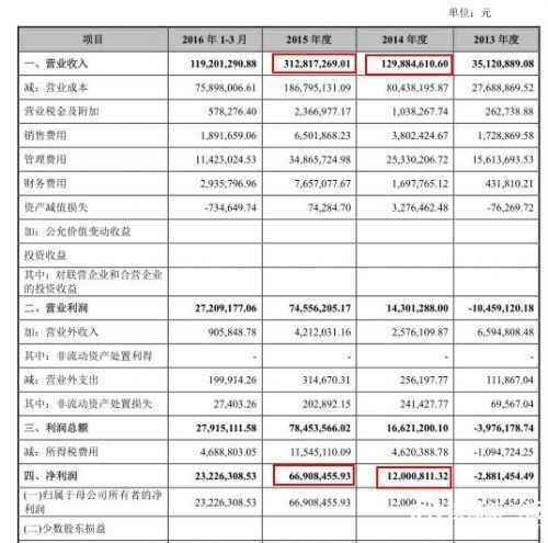 挂牌半路转头去IPO 要来新三板的公司跑了!